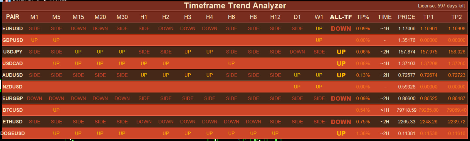 💹 MT5 📊Timeframe Trend Analyzer💹 Indicator 💹 2 Year License