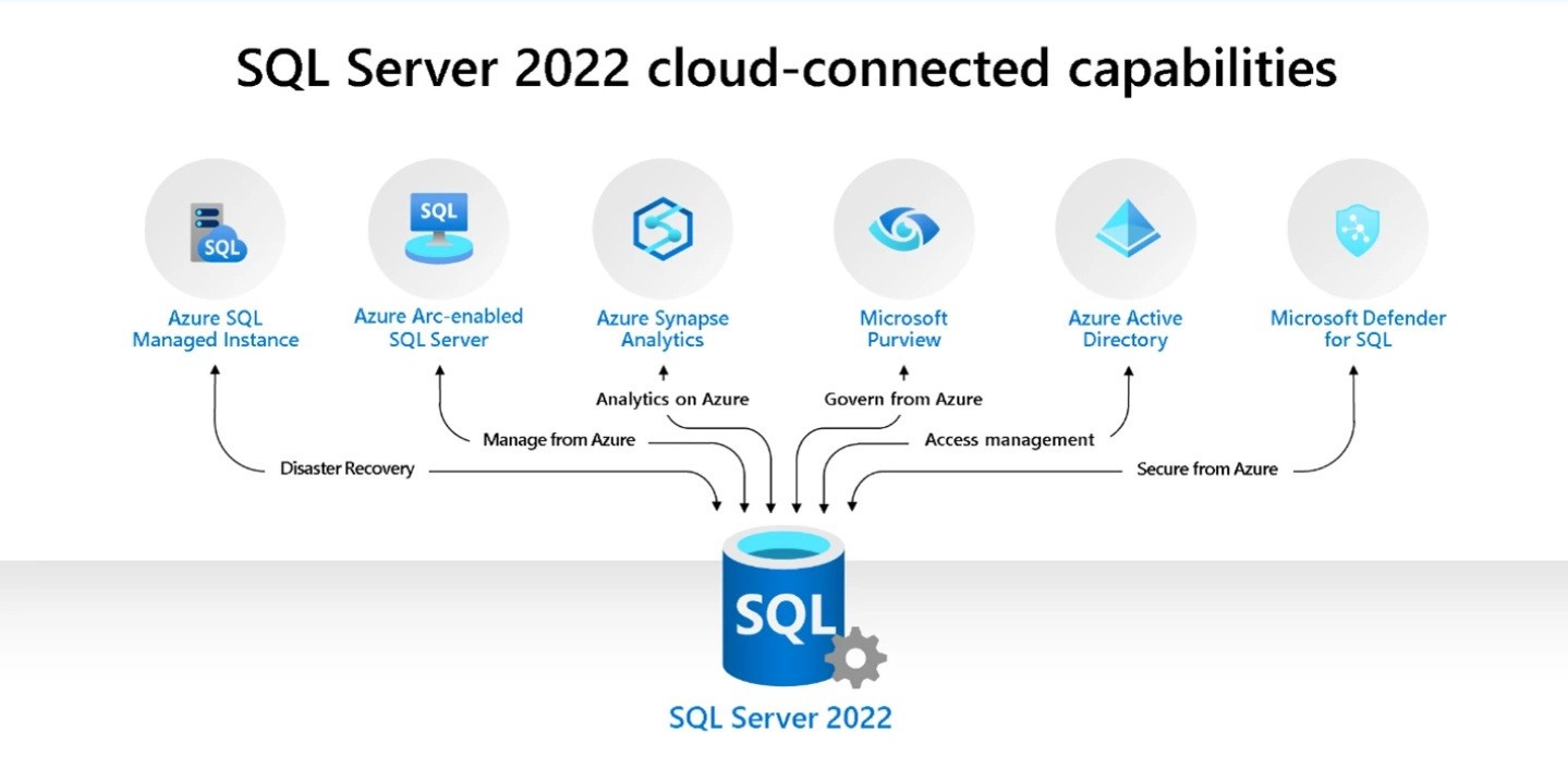 SQL Server 2022 Standard 24 Core Genuine with Holographic COA Unlimited UserCALs
