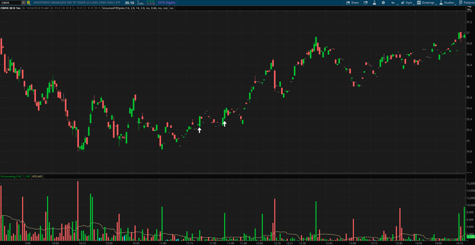 Thinkorswim Thinkscript Code Volume & Price Spike Custom Stock Trading Indicator