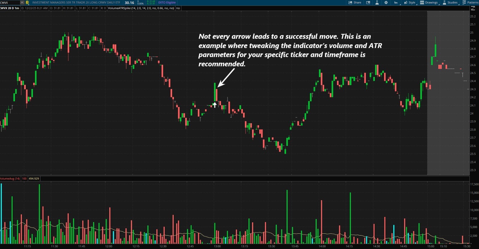 Thinkorswim Thinkscript Code Volume & Price Spike Custom Stock Trading Indicator