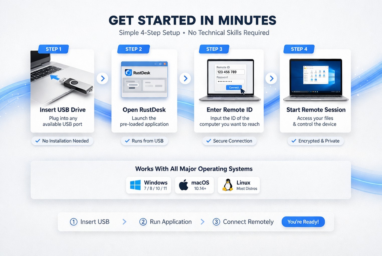 RustDesk Remote Desktop USB | Secure PC Access Tool | Open Source Kit